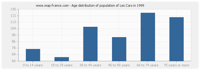 Age distribution of population of Les Cars in 1999